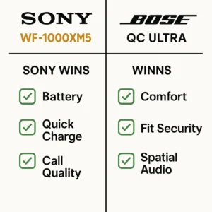 Sony WF-1000XM5 vs Bose QC Ultra winner breakdown by category comparison