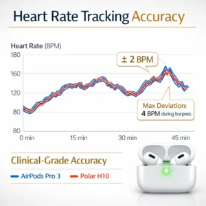 Apple AirPods Pro 3 heart rate tracking accuracy graph compared to Polar H10 chest strap clinical standard test by Outdoor Tech Lab