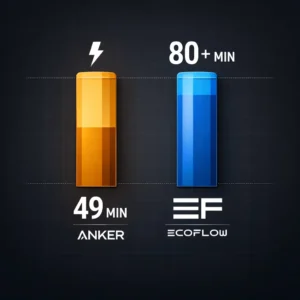 Anker vs EcoFlow DELTA 3 charging speed infographic showing 49-minute vs 80-minute charge times